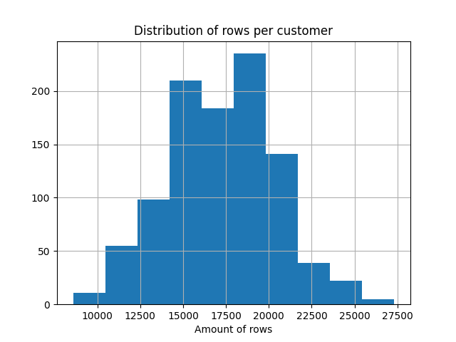 Rows per customer distribution