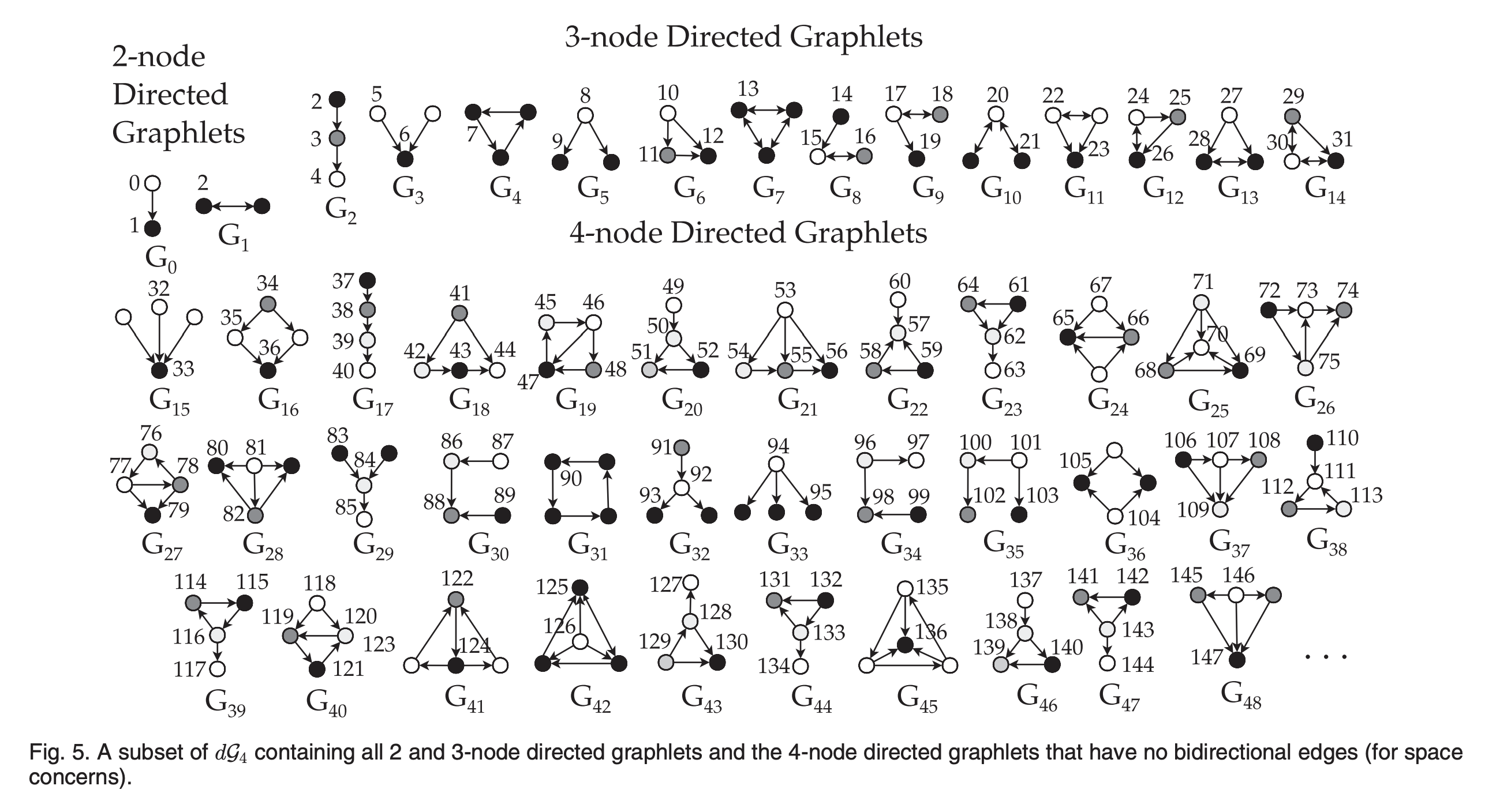 Directed network motifs for up to Four nodes