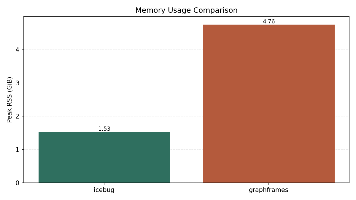 Memory usage comparison