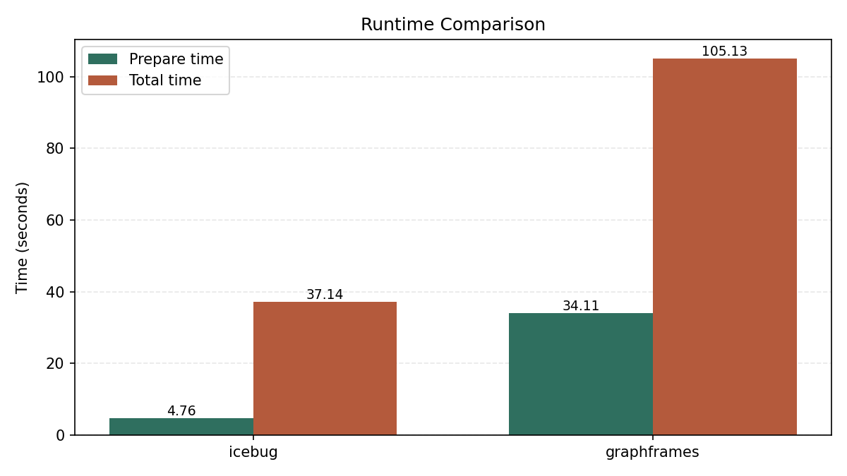 Runtime comparison