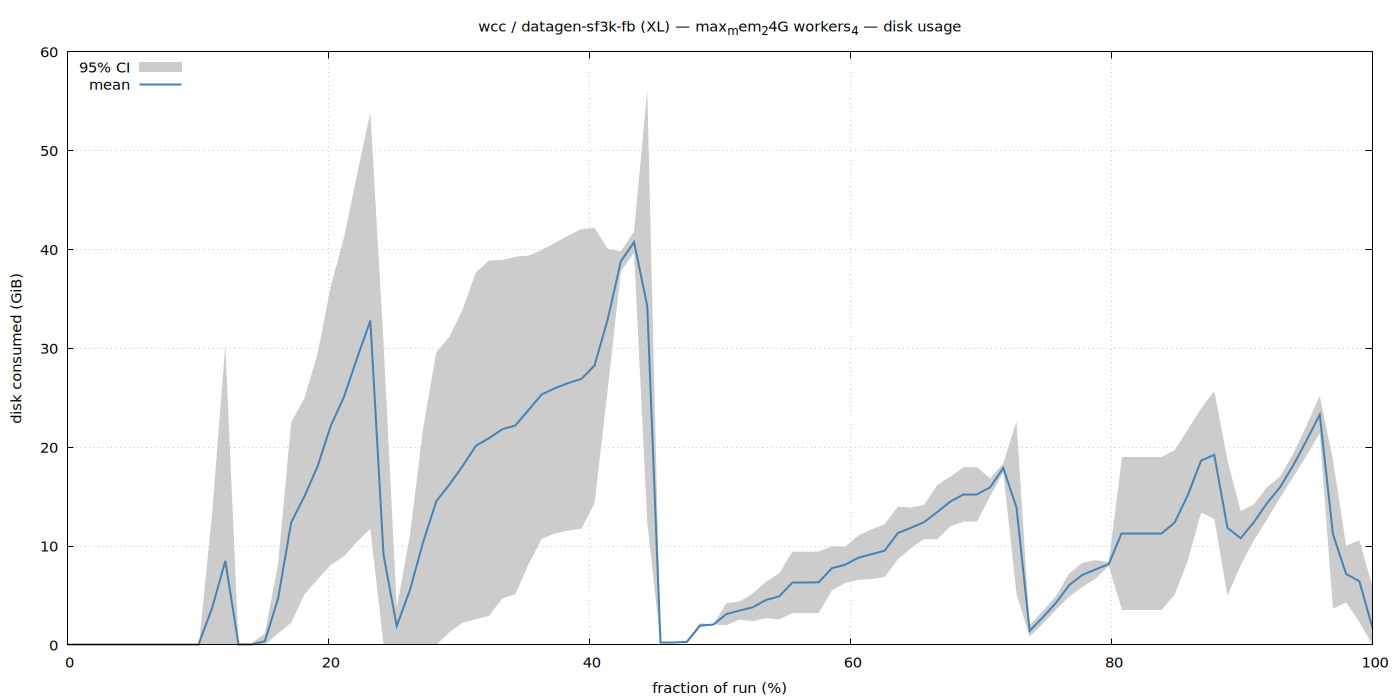 Disk consumption of DataFusion (both checkpoints and spills) during the WCC run at a 3B edges graph