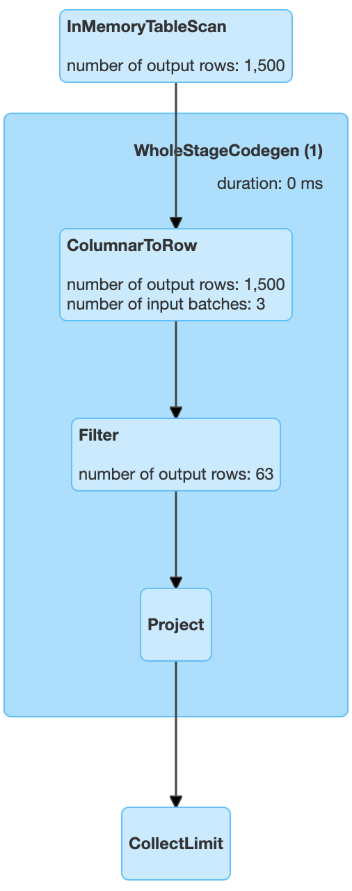 ColumnarToRow in spark, source: stackoverflow.com/q/64792152