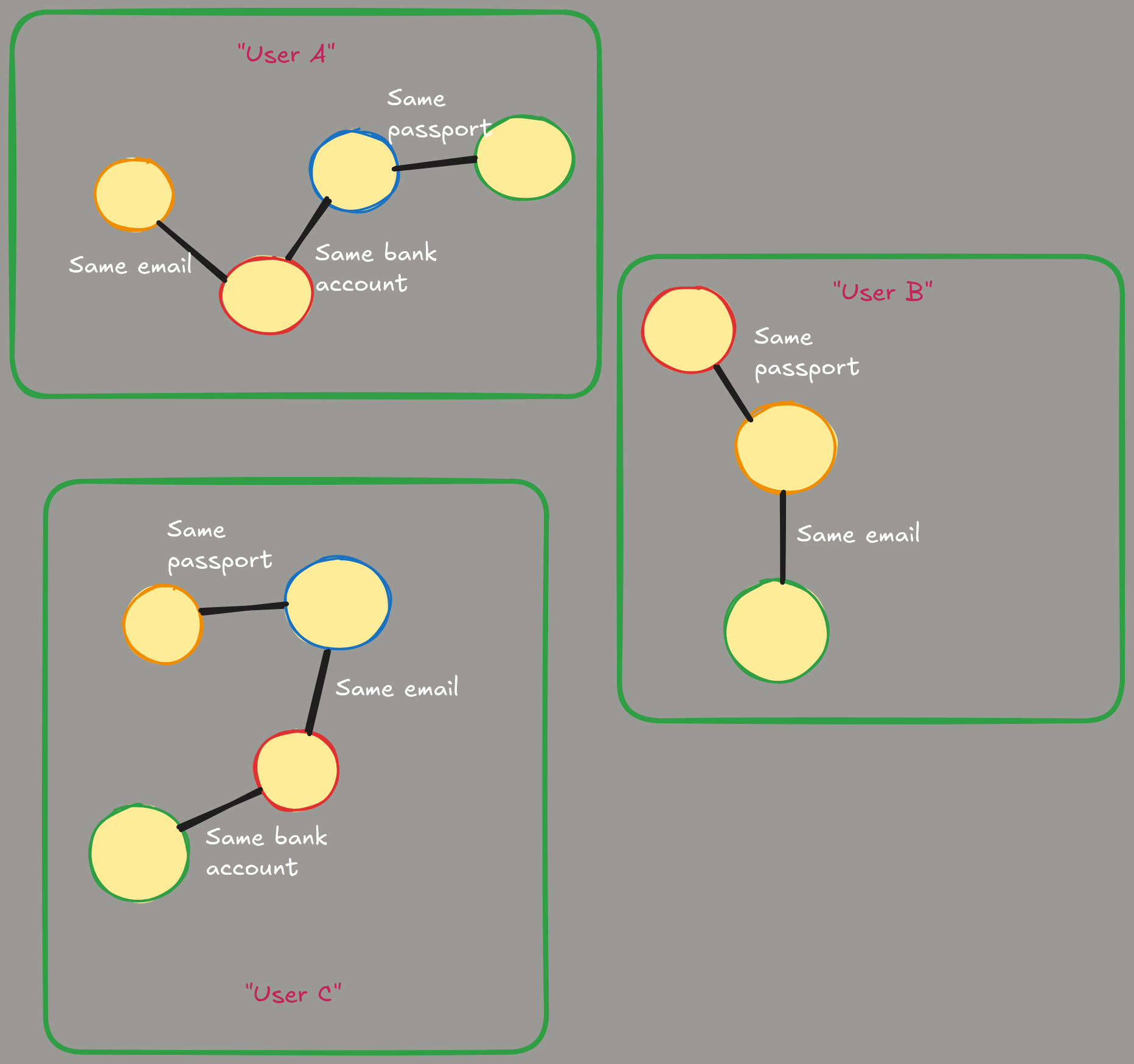 An example of the so called Identity Graph.