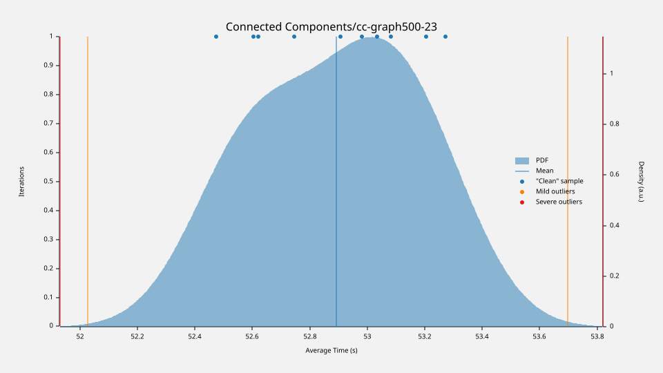 Small test graph from the LDBC dataset with Components.