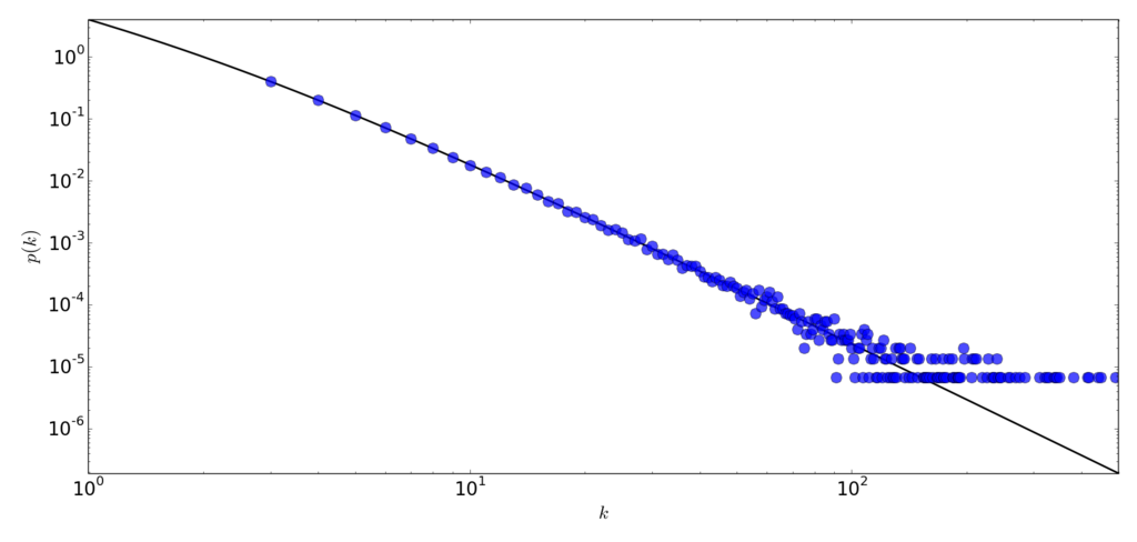 Power law degrees distribution in scale-free networks.