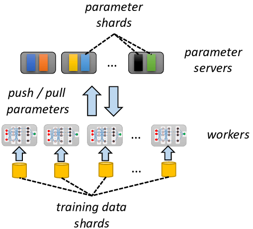 Paremeter Server architecture