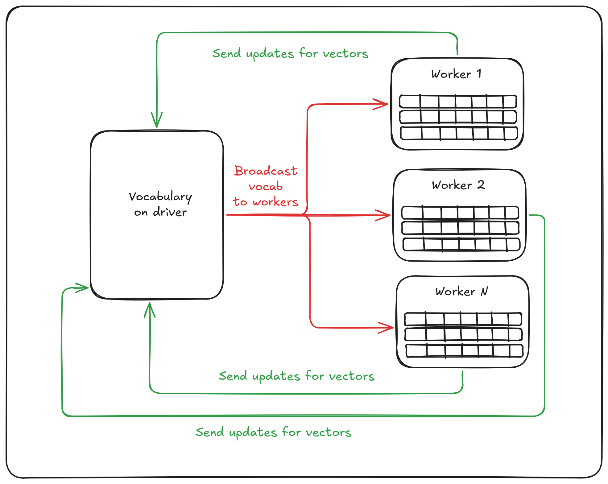 Distributed Word2vec intuition