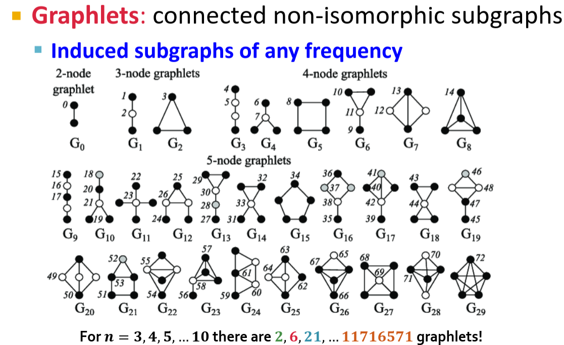 All graphlets up to 5