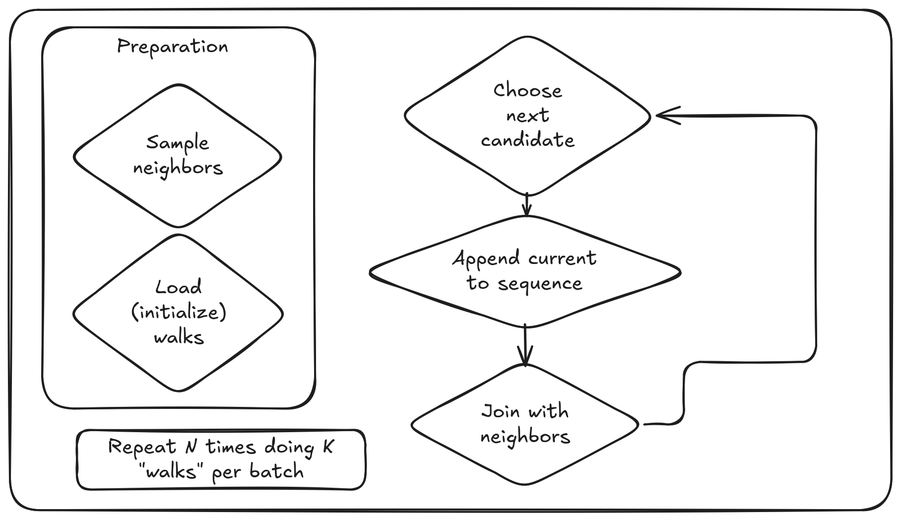 GraphFrames RW overview