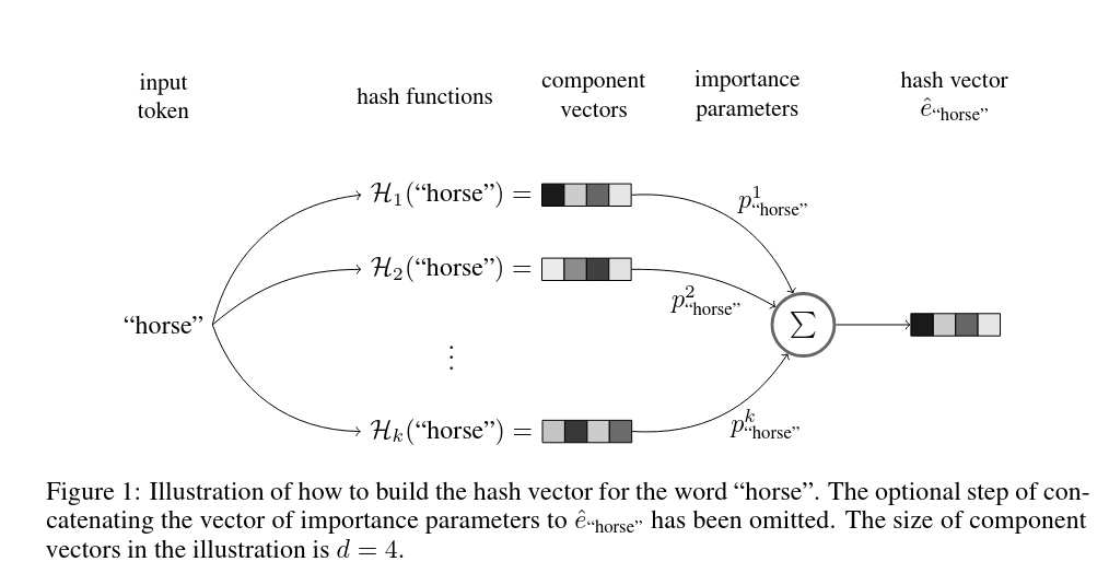 Hashing trick intuition
