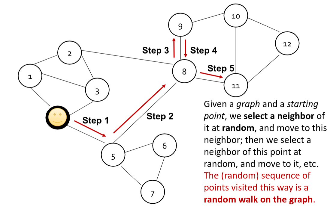 Random Walks intuition