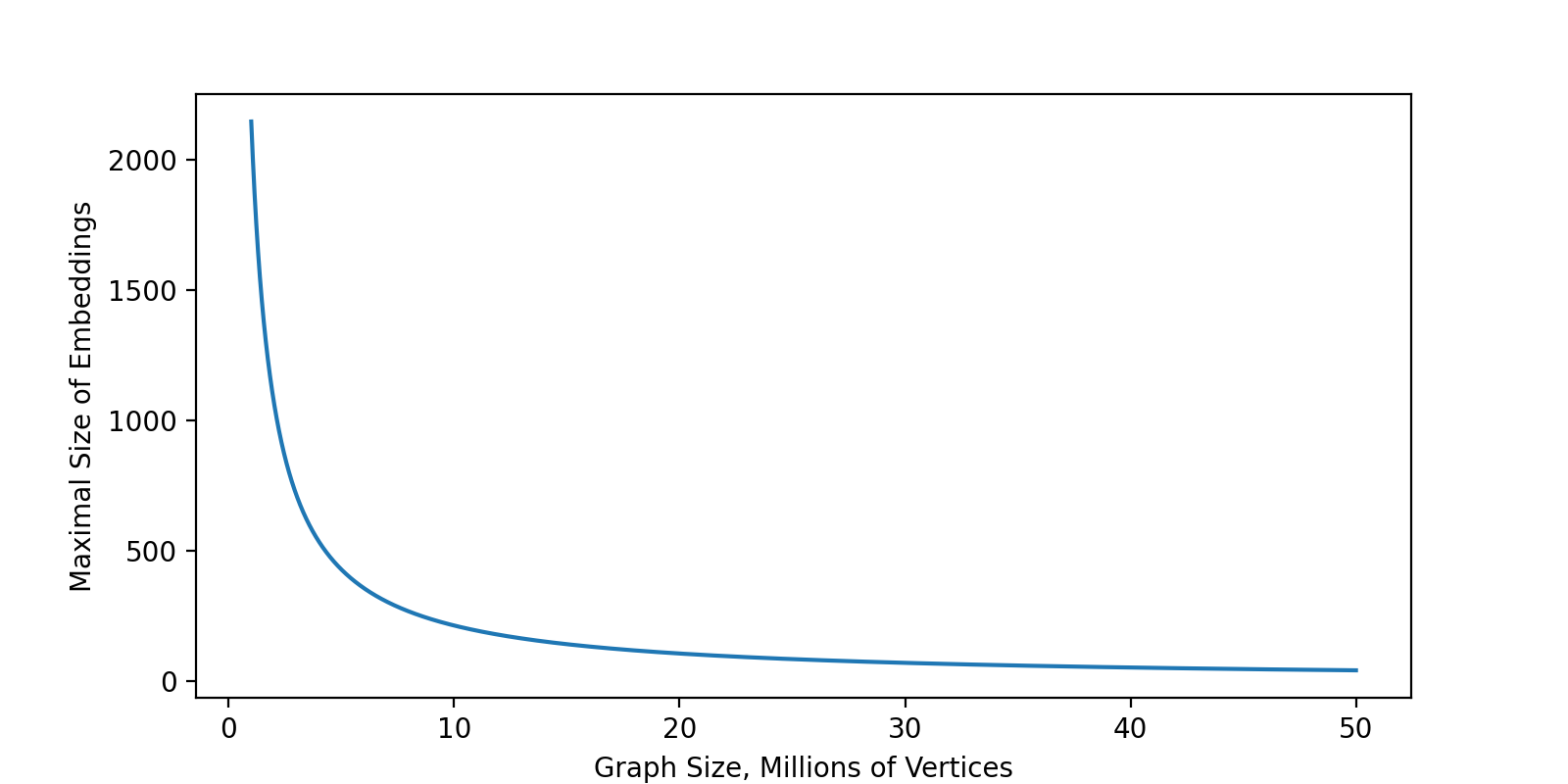 Scalability of SparkMLLib Word2vec