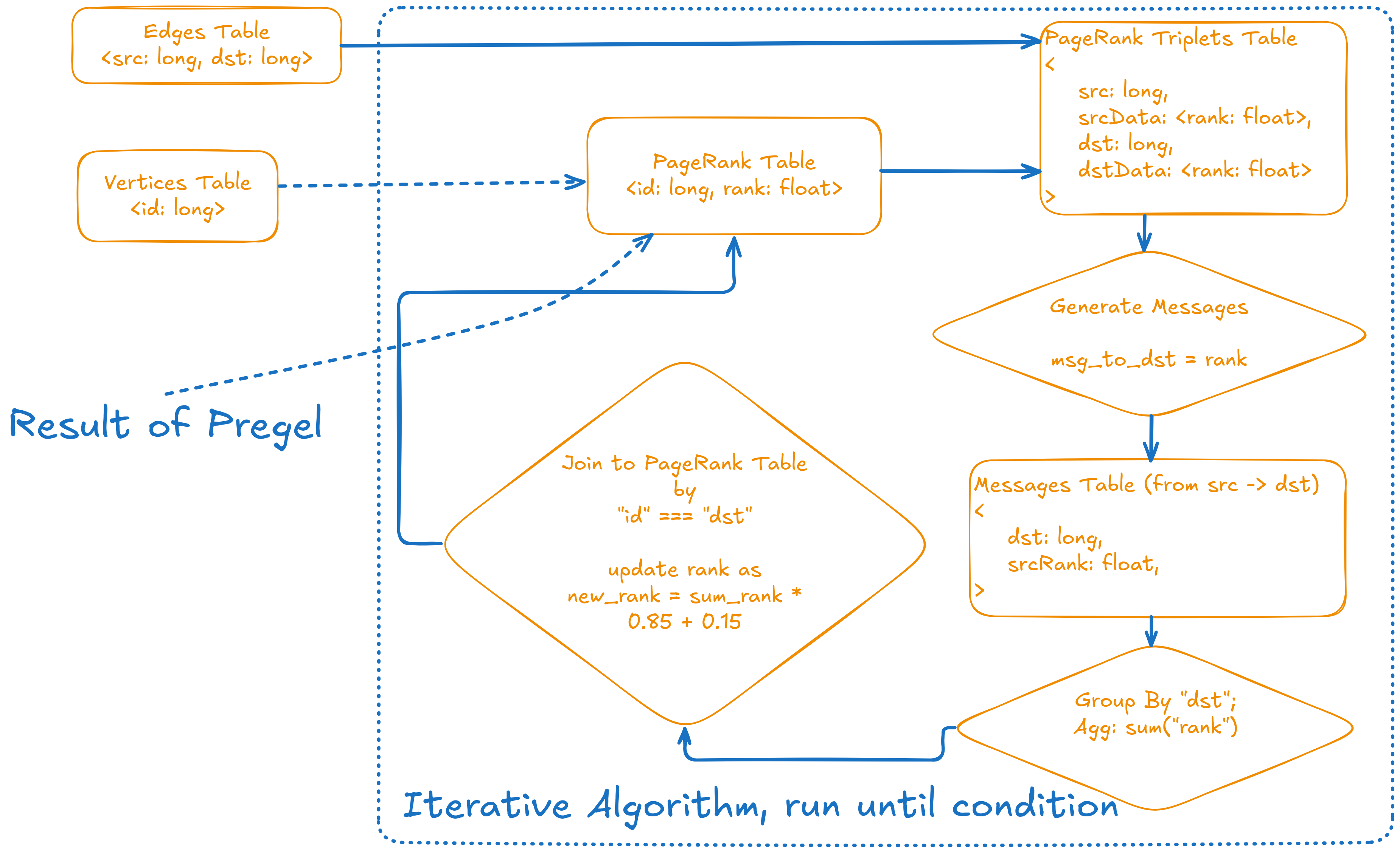 Page Rank in Pregel