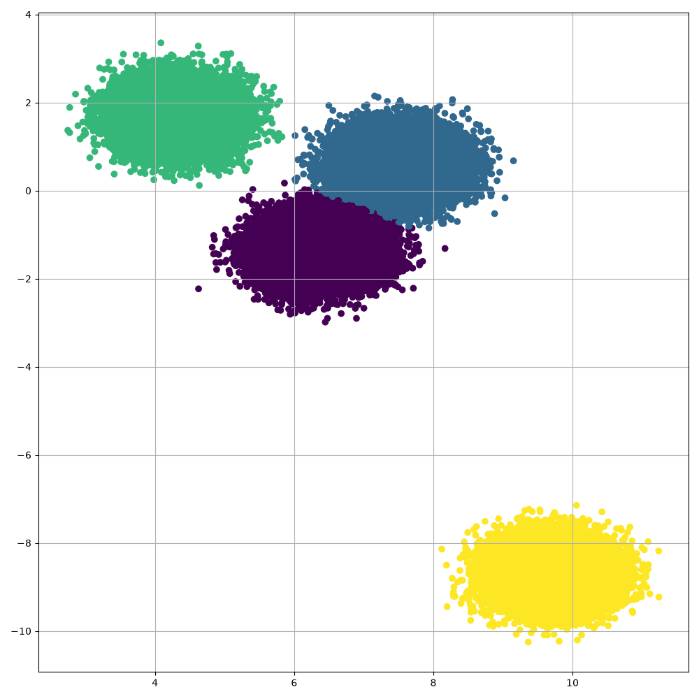 Clustered points