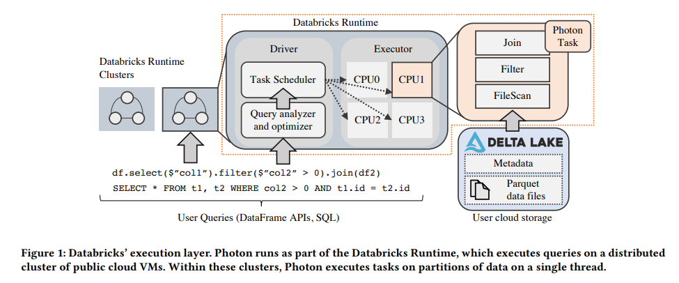 Databricks Photon Architecture