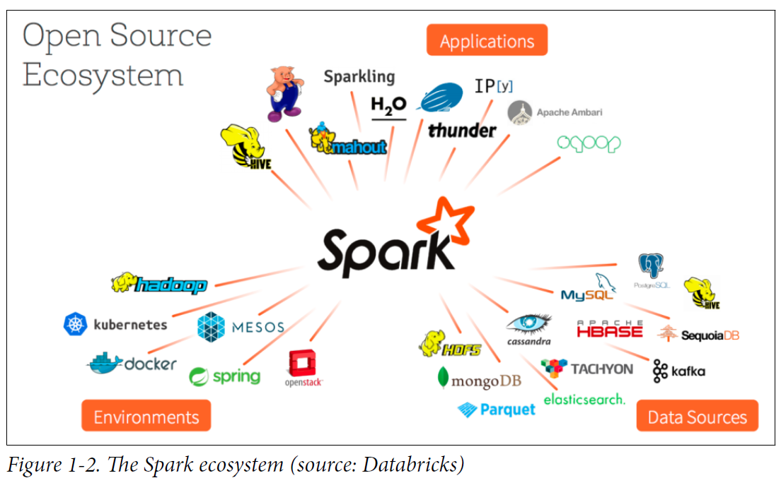 Apache Spark Ecosystem